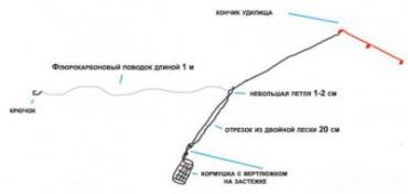 Правильная сборка фидерной снасти