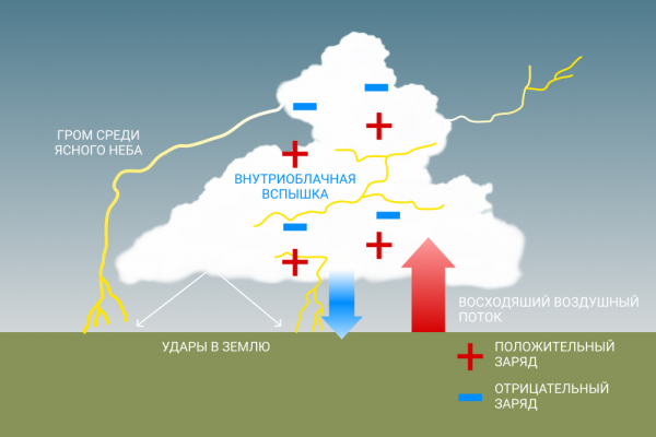 Что такое гроза и чем она опасна