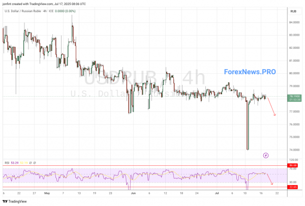 USD/RUB прогноз Доллар Рубль на 18 июля 2025 USD/RUB прогноз Доллар Рубль на 18 июля 2025