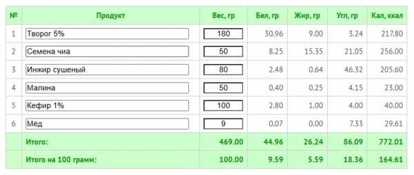 Как завтракать, чтобы избавиться от жира на животе: 10 рецептов с КБЖУ