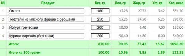 5 любимых диет знаменитостей + готовое меню с КБЖУ
