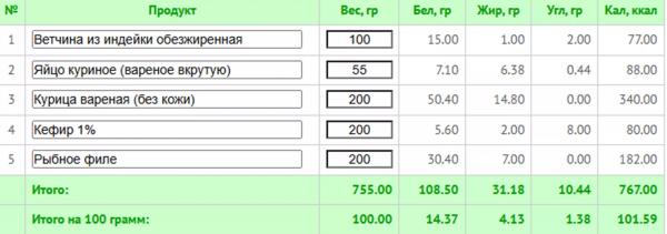 5 любимых диет знаменитостей + готовое меню с КБЖУ