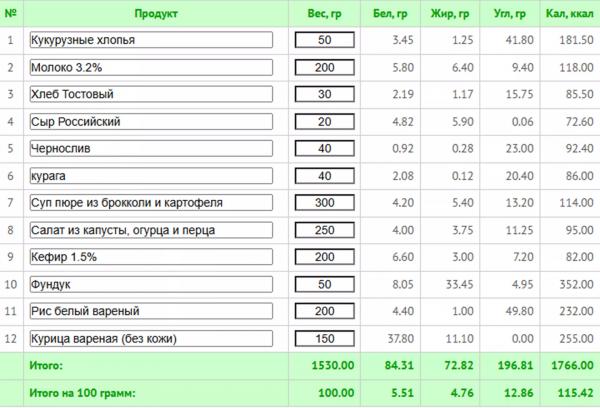 Как нормализовать гормональный фон женщине: меню на 7 дней с КБЖУ Как нормализовать гормональный фон женщине: меню на 7 дней с КБЖУ