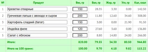 5 любимых диет знаменитостей + готовое меню с КБЖУ