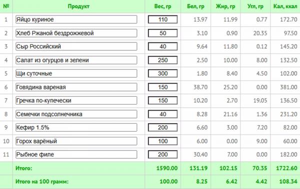 Как нормализовать гормональный фон женщине: меню на 7 дней с КБЖУ Как нормализовать гормональный фон женщине: меню на 7 дней с КБЖУ