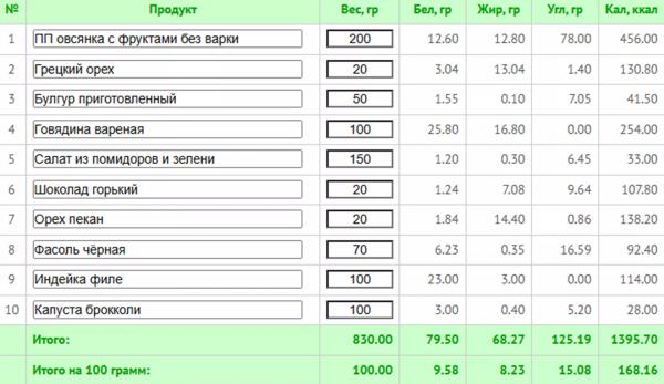 5 любимых диет знаменитостей + готовое меню с КБЖУ