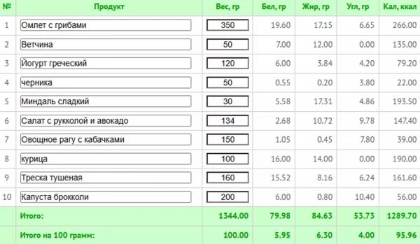 5 любимых диет знаменитостей + готовое меню с КБЖУ